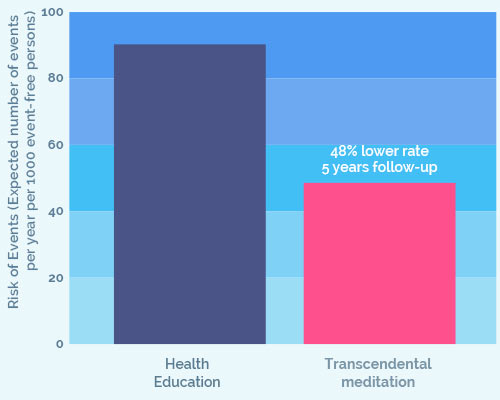 Health Chart 2